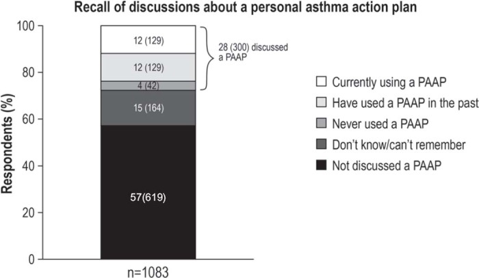 Continuing discrepancy between patient perception of asthma control and real-world symptoms: a quantitative online survey of 1,083 adults with asthma from the UK.