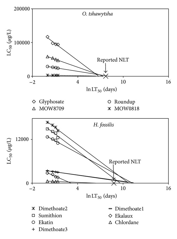 Reduced life expectancy model for effects of long term exposure on lethal toxicity with fish.