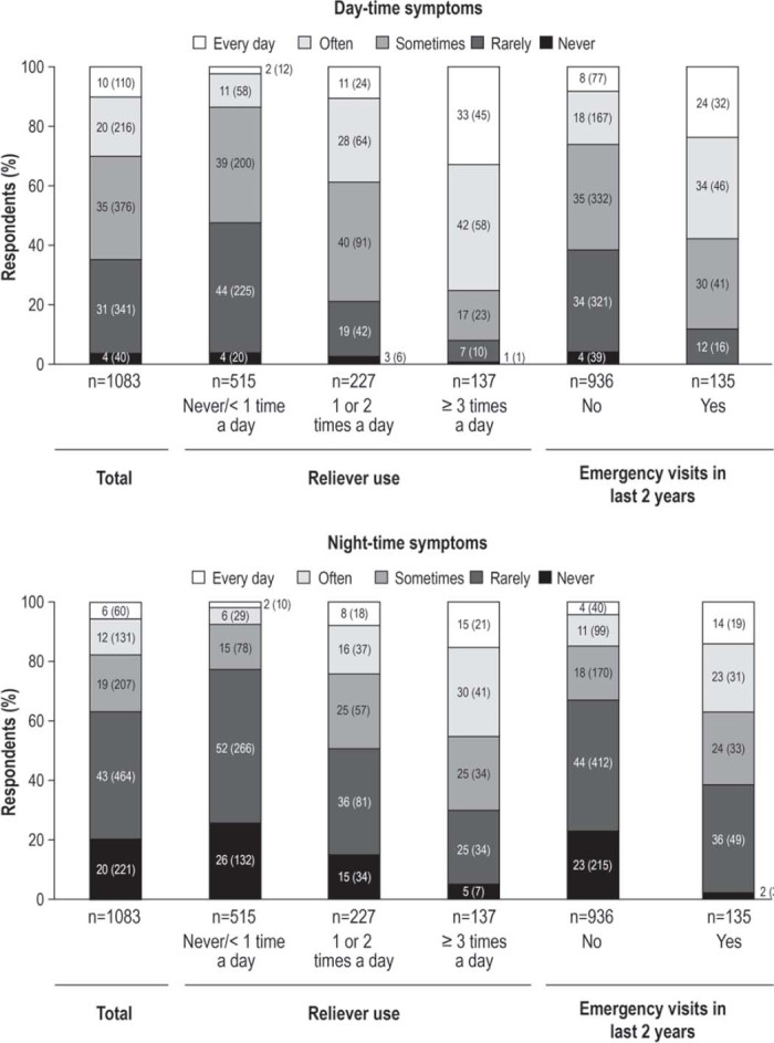 Continuing discrepancy between patient perception of asthma control and real-world symptoms: a quantitative online survey of 1,083 adults with asthma from the UK.