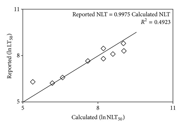 Reduced life expectancy model for effects of long term exposure on lethal toxicity with fish.