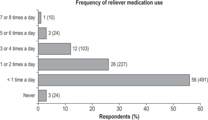 Continuing discrepancy between patient perception of asthma control and real-world symptoms: a quantitative online survey of 1,083 adults with asthma from the UK.