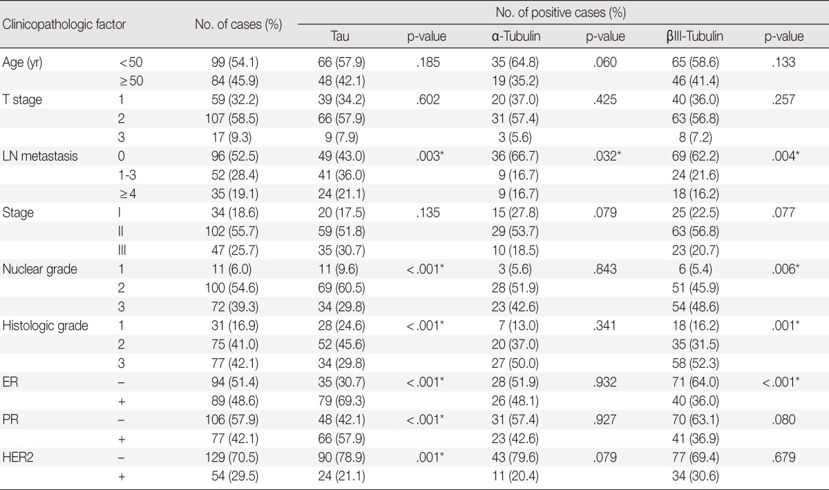 Microtubule-Associated Protein Tau, α-Tubulin and βIII-Tubulin Expression in Breast Cancer.