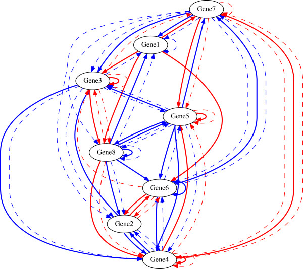 Gene regulatory network inference by point-based Gaussian approximation filters incorporating the prior information.