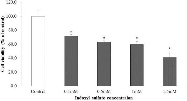 Indoxyl sulfate promotes apoptosis in cultured osteoblast cells.