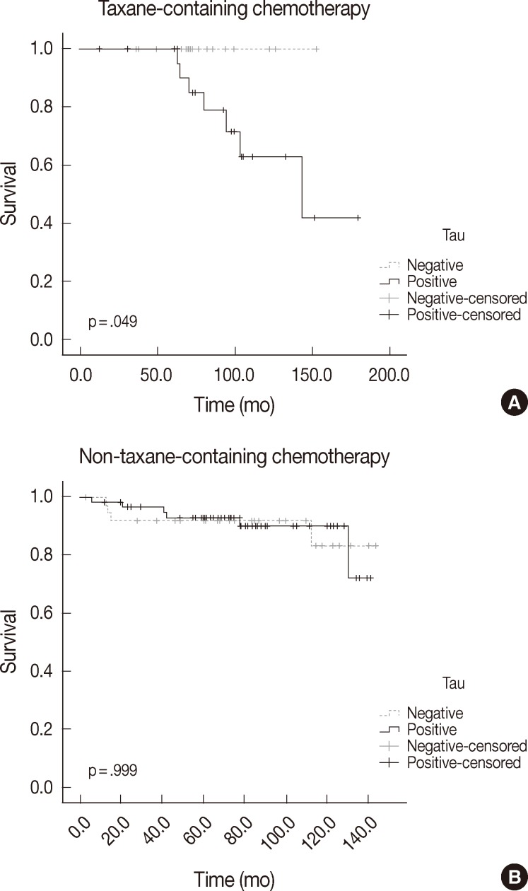 Microtubule-Associated Protein Tau, α-Tubulin and βIII-Tubulin Expression in Breast Cancer.