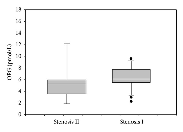 Early Atherosclerosis in HIV Infected Subjects on Suppressive Antiretroviral Treatment: Role of Osteoprotegerin.