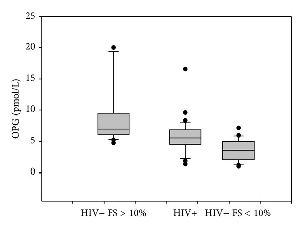 Early Atherosclerosis in HIV Infected Subjects on Suppressive Antiretroviral Treatment: Role of Osteoprotegerin.