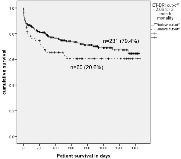 Prognostic limitations of the Eurotransplant-Donor Risk Index in liver transplantation.