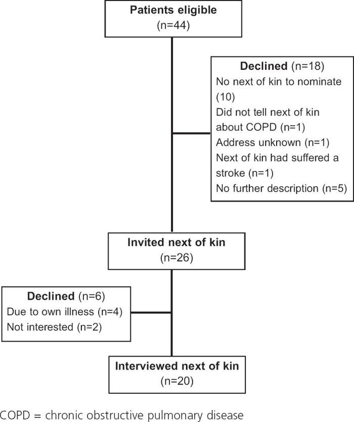 The experience of a multidisciplinary programme of pulmonary rehabilitation in primary health care from the next of kin's perspective: a qualitative study.