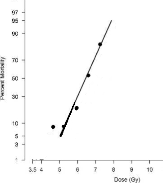 The Importance of Dosimetry Standardization in Radiobiology.