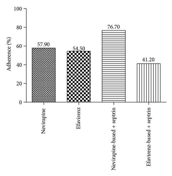 Predictors of Adherence to Antiretroviral Therapy among HIV/AIDS Patients in the Upper West Region of Ghana.
