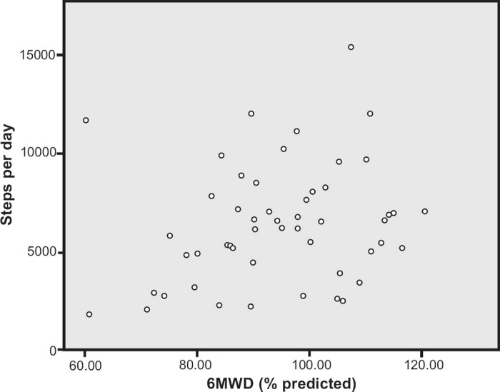 Discrepancy between functional exercise capacity and daily physical activity: a cross-sectional study in patients with mild to moderate COPD.