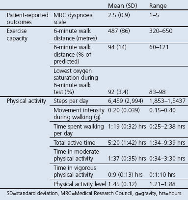 Discrepancy between functional exercise capacity and daily physical activity: a cross-sectional study in patients with mild to moderate COPD.