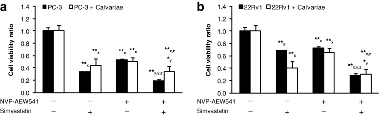 Inhibition of the insulin-like growth factor-1 receptor enhances effects of simvastatin on prostate cancer cells in co-culture with bone.