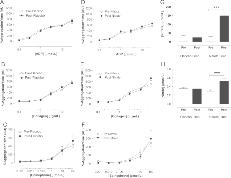 Antiplatelet effects of dietary nitrate in healthy volunteers: involvement of cGMP and influence of sex.