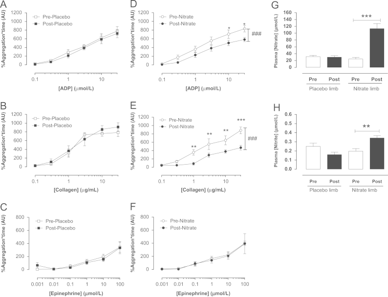 Antiplatelet effects of dietary nitrate in healthy volunteers: involvement of cGMP and influence of sex.