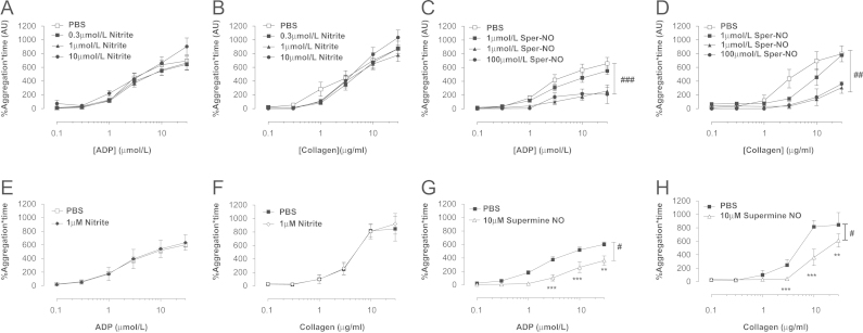 Antiplatelet effects of dietary nitrate in healthy volunteers: involvement of cGMP and influence of sex.