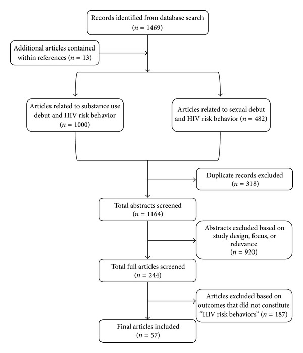 The Age of Initiation of Drug Use and Sexual Behavior May Influence Subsequent HIV Risk Behavior: A Systematic Review.