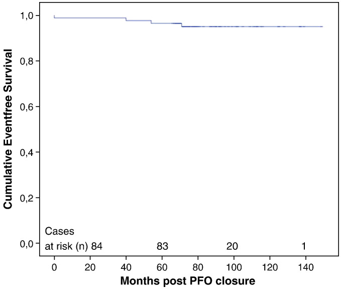 Seven-year follow-up of percutaneous closure of patent foramen ovale