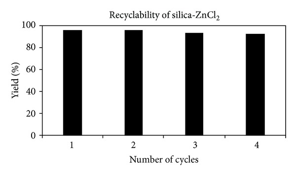 Silica-ZnCl 2 : An Efficient Catalyst for the Synthesis of 4-Methylcoumarins.