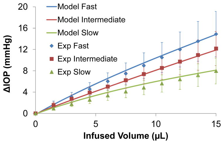 Finite element modeling of the viscoelastic responses of the eye during microvolumetric changes.