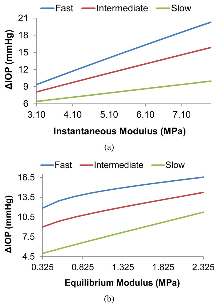 Finite element modeling of the viscoelastic responses of the eye during microvolumetric changes.