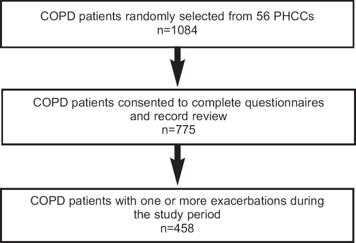 Management of COPD exacerbations in primary care: a clinical cohort study.