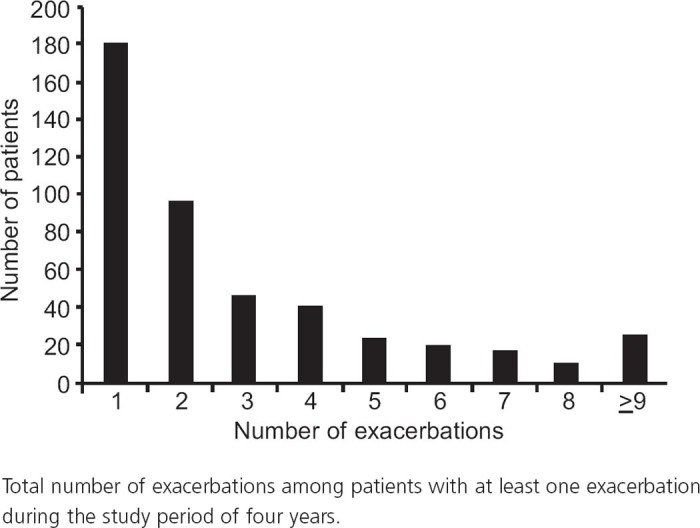 Management of COPD exacerbations in primary care: a clinical cohort study.