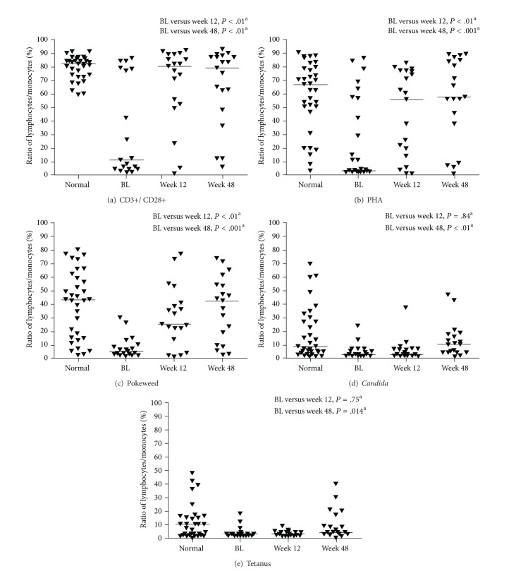 Improvements in Immune Function and Activation with 48-Week Darunavir/Ritonavir-Based Therapy: GRACE Substudy.