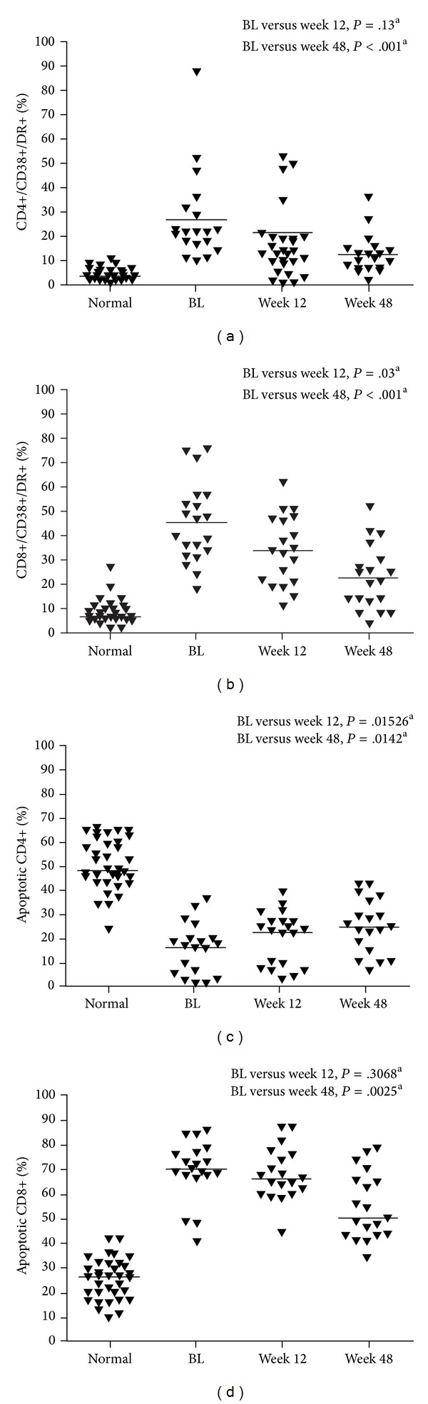 Improvements in Immune Function and Activation with 48-Week Darunavir/Ritonavir-Based Therapy: GRACE Substudy.