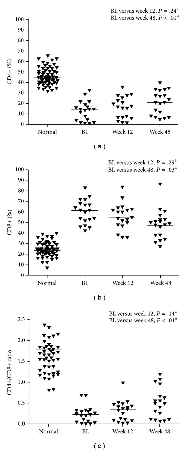 Improvements in Immune Function and Activation with 48-Week Darunavir/Ritonavir-Based Therapy: GRACE Substudy.