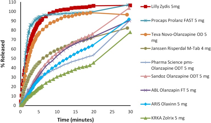 An in vitro analysis of disintegration times of different formulations of olanzapine orodispersible tablet: a preliminary report.