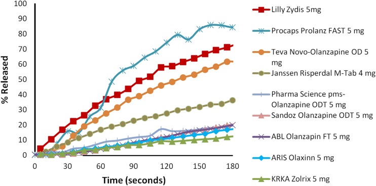 An in vitro analysis of disintegration times of different formulations of olanzapine orodispersible tablet: a preliminary report.