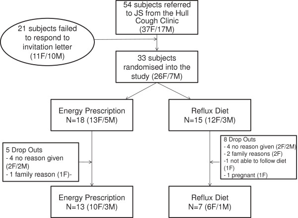 Dietary intervention in the treatment of patients with cough and symptoms suggestive of airways reflux as determined by Hull airways Reflux Questionnaire.