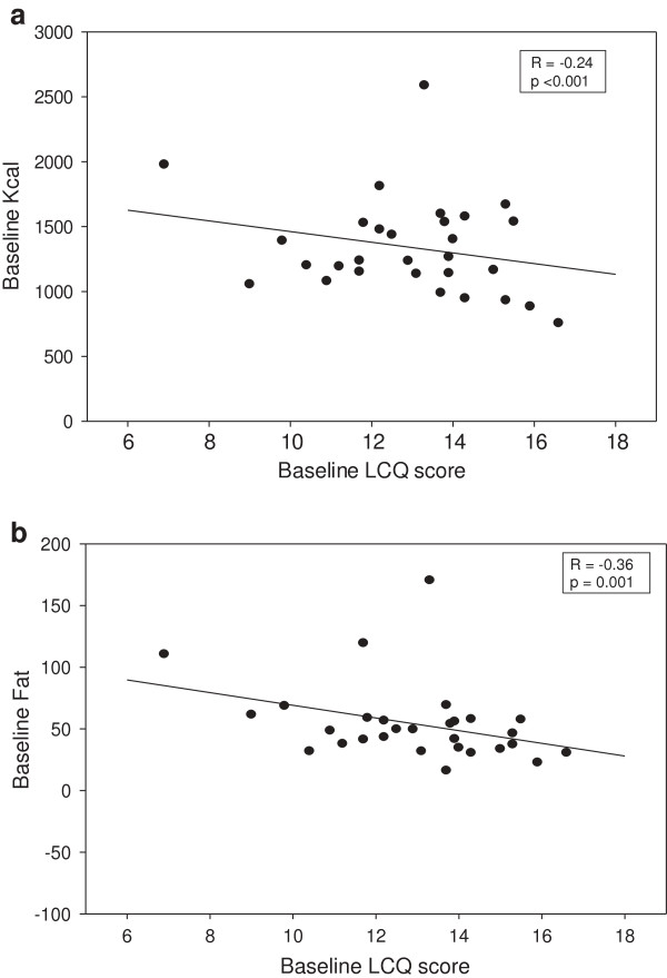 Dietary intervention in the treatment of patients with cough and symptoms suggestive of airways reflux as determined by Hull airways Reflux Questionnaire.