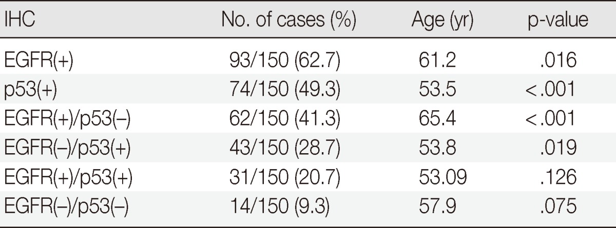 Immunohistochemical classification of primary and secondary glioblastomas.