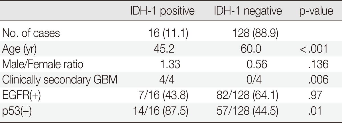 Immunohistochemical classification of primary and secondary glioblastomas.