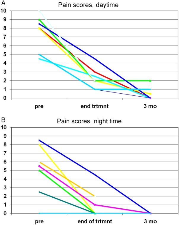 Clinical effectiveness of electroacupuncture in meralgia paraesthetica: a case series.