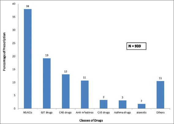 Drug utilization patterns in the emergency department: A retrospective study.