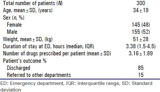 Drug utilization patterns in the emergency department: A retrospective study.