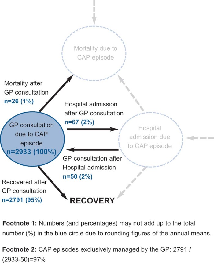 General practitioners' contribution to the management of community-acquired pneumonia in the Netherlands: a retrospective analysis of primary care, hospital, and national mortality databases with individual data linkage.