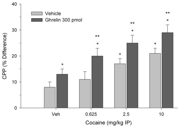 Microinjection of Ghrelin into the Ventral Tegmental Area Potentiates Cocaine-Induced Conditioned Place Preference.