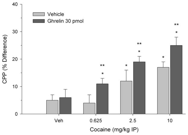 Microinjection of Ghrelin into the Ventral Tegmental Area Potentiates Cocaine-Induced Conditioned Place Preference.