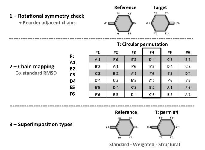 BioSuper: A web tool for the superimposition of biomolecules and assemblies with rotational symmetry