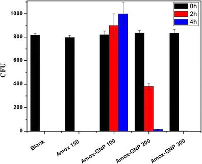 Facile one-pot synthesis of amoxicillin-coated gold nanoparticles and their antimicrobial activity