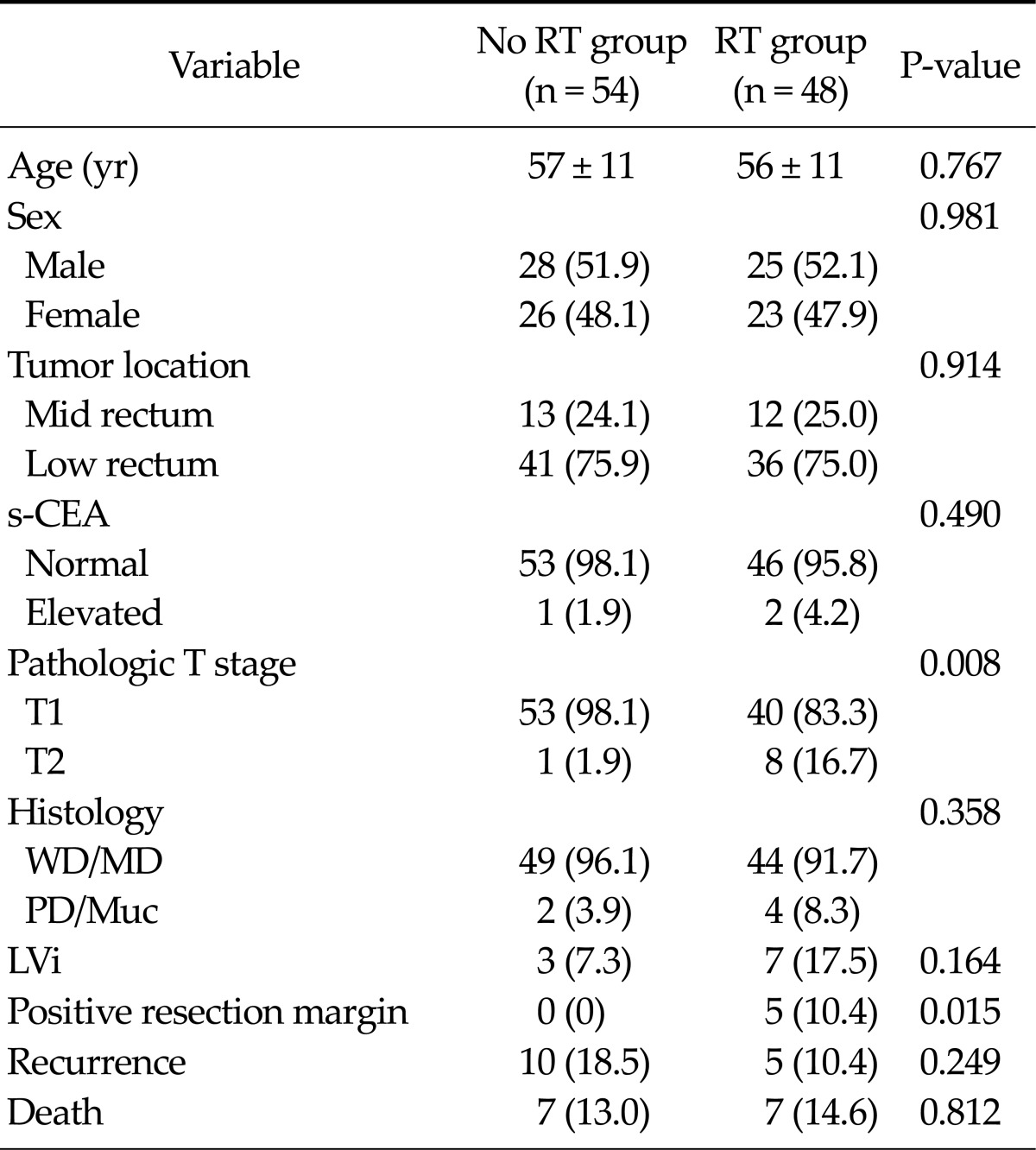 Oncologic outcomes and proper surveillance after local excision of rectal cancer.