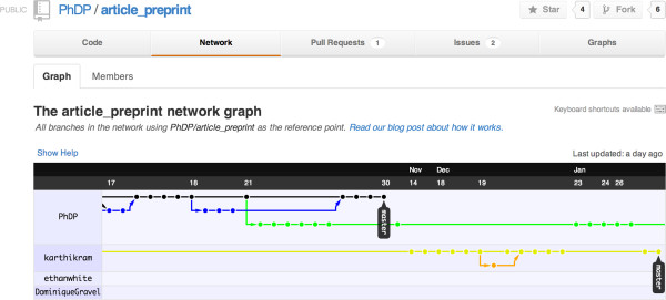 Git can facilitate greater reproducibility and increased transparency in science.