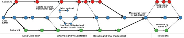 Git can facilitate greater reproducibility and increased transparency in science.