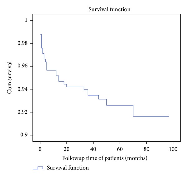 Determinants of Mortality among HIV Positives after Initiating Antiretroviral Therapy in Western Ethiopia: A Hospital-Based Retrospective Cohort Study.
