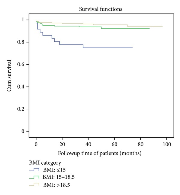 Determinants of Mortality among HIV Positives after Initiating Antiretroviral Therapy in Western Ethiopia: A Hospital-Based Retrospective Cohort Study.